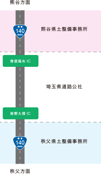 皆野寄居有料道路の問い合わせ先